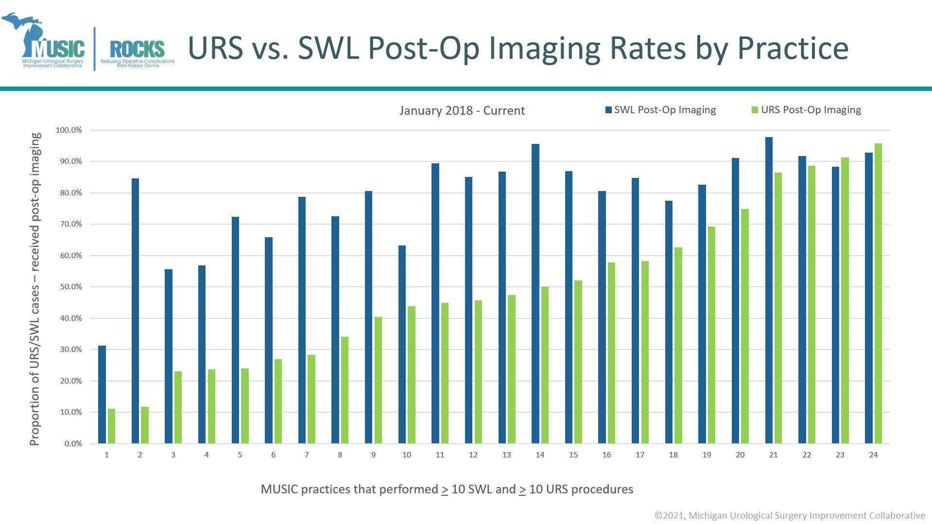 Improving Post-Operative Imaging Rates